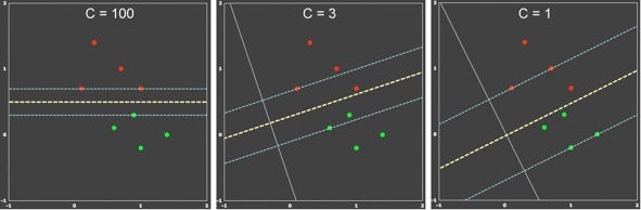 What Is The Significance Of C Value In Support Vector Machine By Pushkar Mandot Medium What Is The Significance Of C Value In Support Vector Machine By Pushkar Mandot Medium