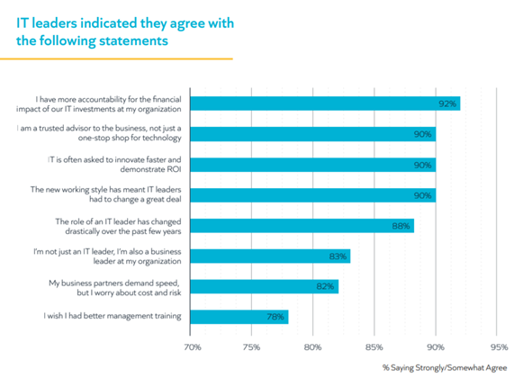 2022 IT Priorities Report - IT e business