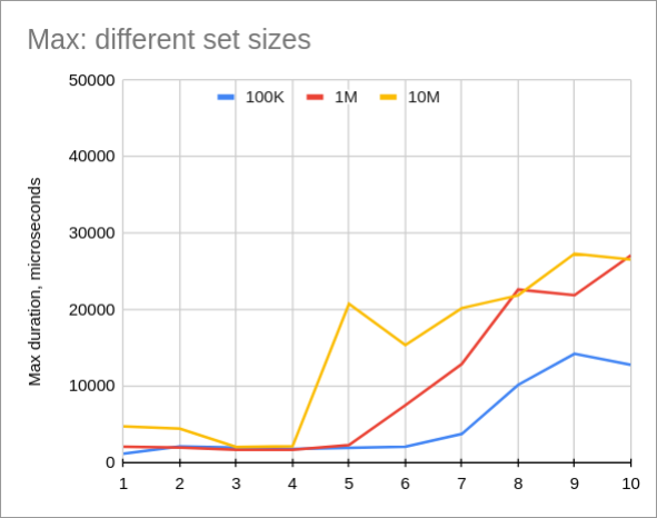 带有3条线的线图，适用于3种不同的设置尺寸：100K、1M、10M。