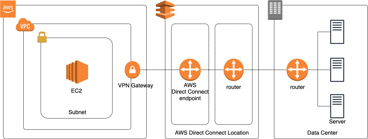 Ec2サーバーでdockerコンテナを動かしたらオンプレミスサーバーに接続できなくなった話 By Masashi Medium