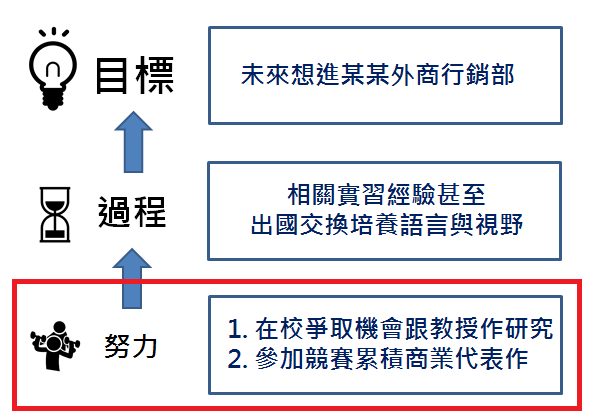 分享 不能錯過的超詳細四年大學生涯規劃 聽說今天指考 想起兩年多前曾經寫過一個 大學生涯系列 文章 分別說明這四年來應該 By Ina Wang Medium