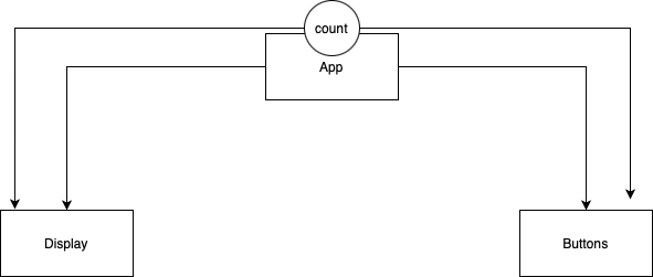 Basic counter app using React with Hooks Simplified | by Akash Rotti ...