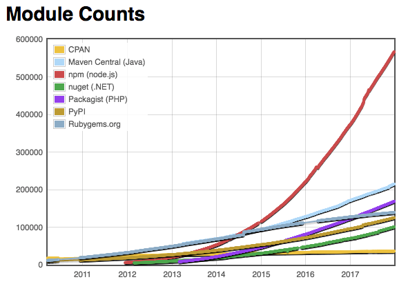 Comparison Of Javascript Charting Frameworks