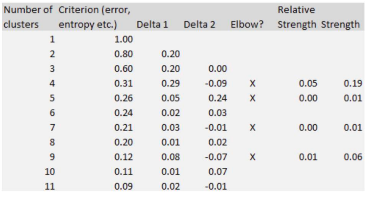 Elbow Method Explained. Prerequisite thoughts and questions by