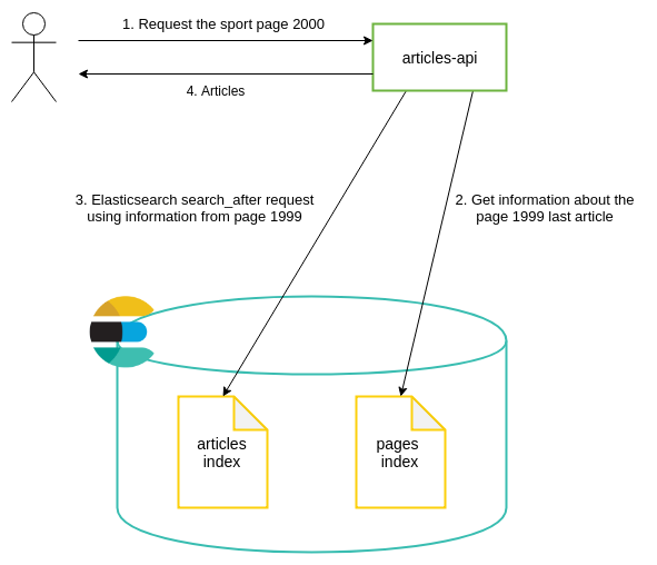 Elasticsearch, how we paginated over 10 000 items by Benoit Travers Medium
