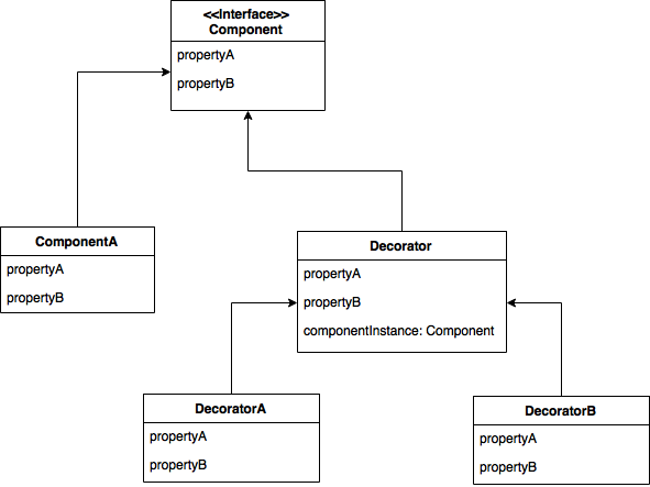 Design Patterns In Swift Decorator Pattern Design Patterns In