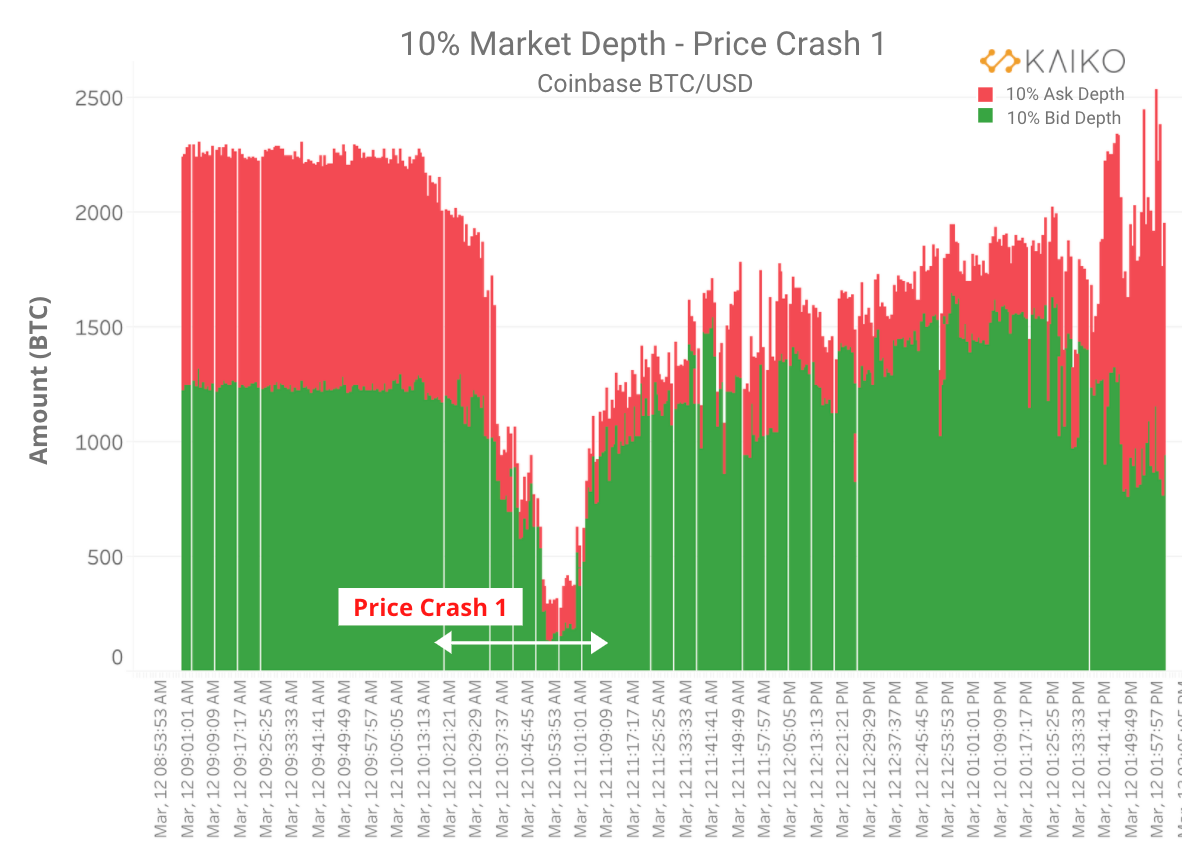 How Black Thursday Decimated Cryptocurrency Order Books By Kaiko Kaiko