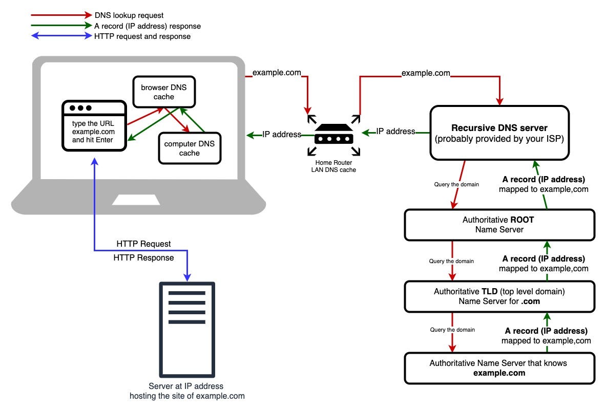 The DNS Lookup Journey. …Or one answer to the famous “what… | by Xiaoli  Shen | Medium