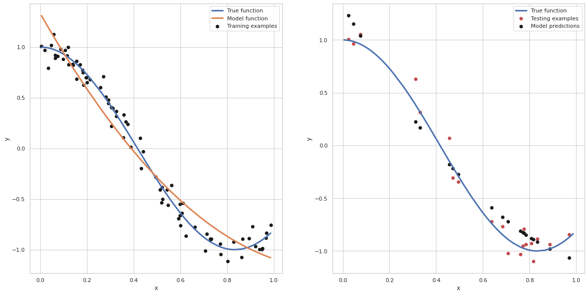 Regularization: Machine Learning