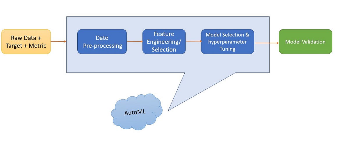 AutoML architecture