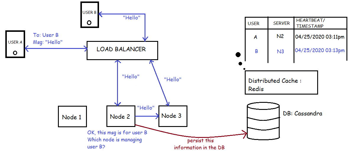 System Design: Messaging Service. Features: 1. Available on mobile ...
