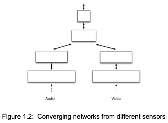 Hierarchical Temporal Memory (HTM) | by Tanli Hsu | Medium