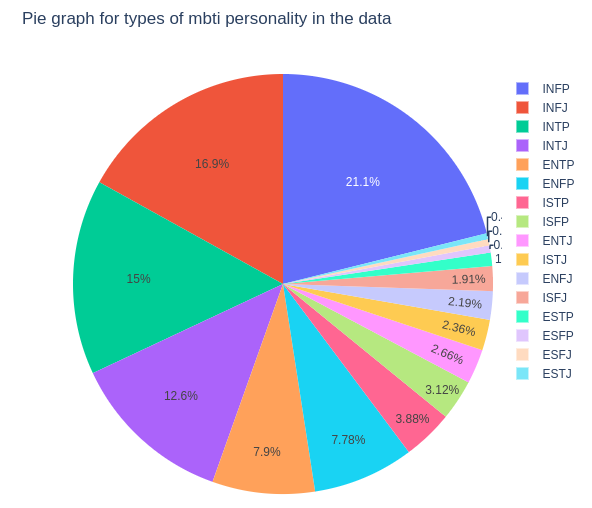 Personality Prediction Using Myers Briggs Type Indicator By Dolly Sidar Medium