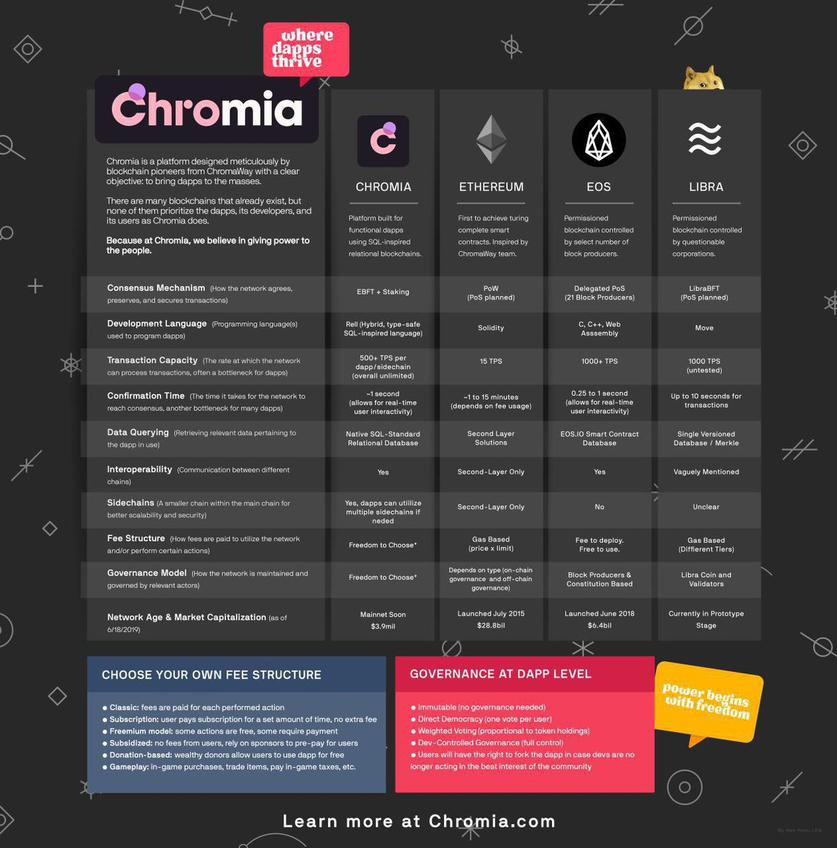 Let’s Compare Chromia (CHR) To It’s Competitors - Emir ...