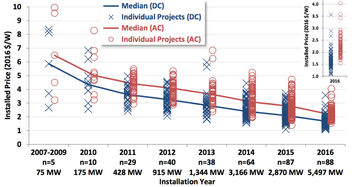 Berkeley Lab’s “UtilityScale Solar 2016” finds solar power