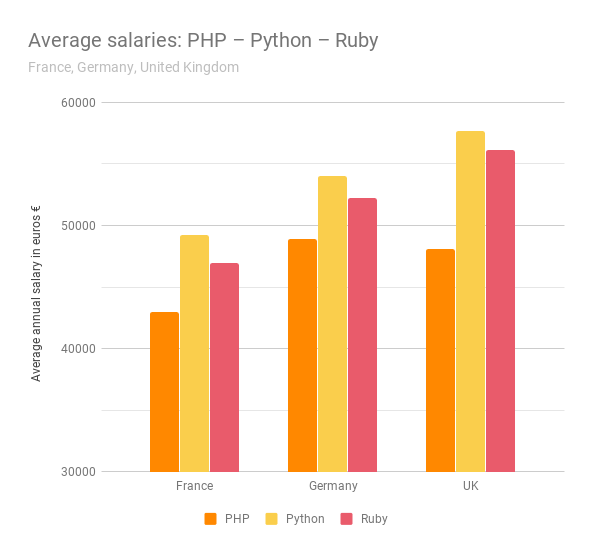 Talent Io Developer Salary Report By Talent Io Medium