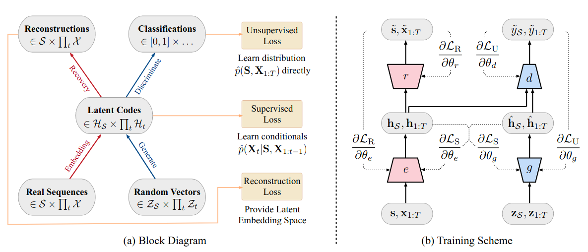 Synthetic Time-Series Data: A GAN approach | by Fabiana Clemente | Towards  Data Science