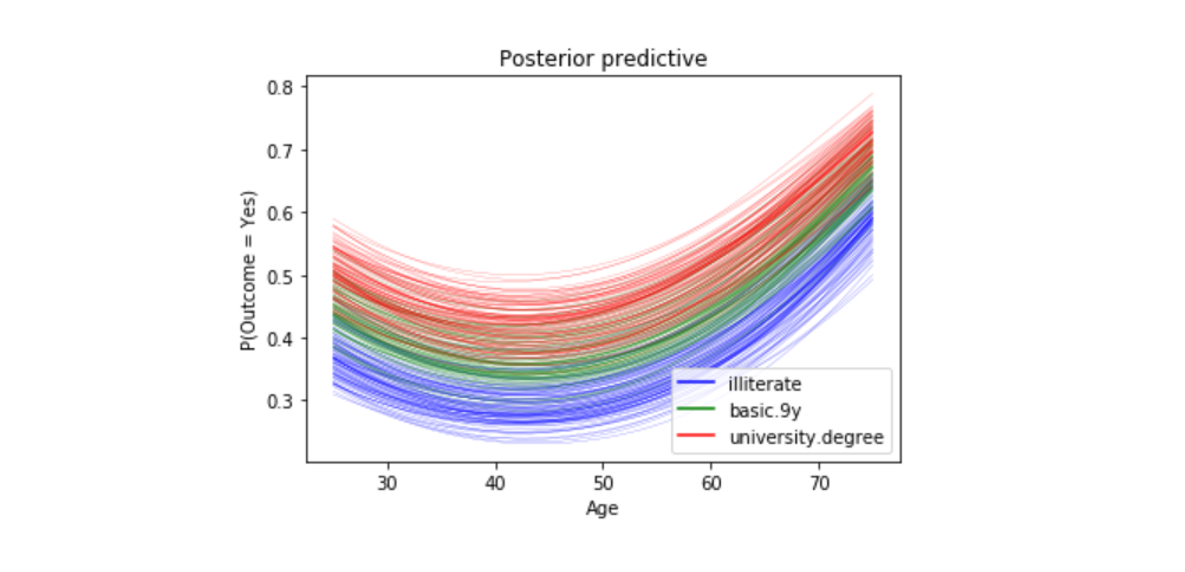 Building A Bayesian Logistic Regression With Python And Pymc3 By Susan Li Towards Data Science