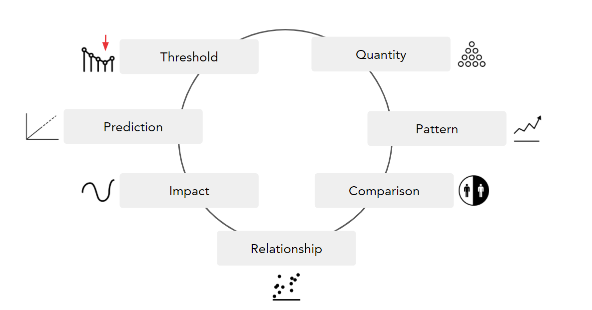 7 types of data-driven insights | by Paul Vella | Sigma 1