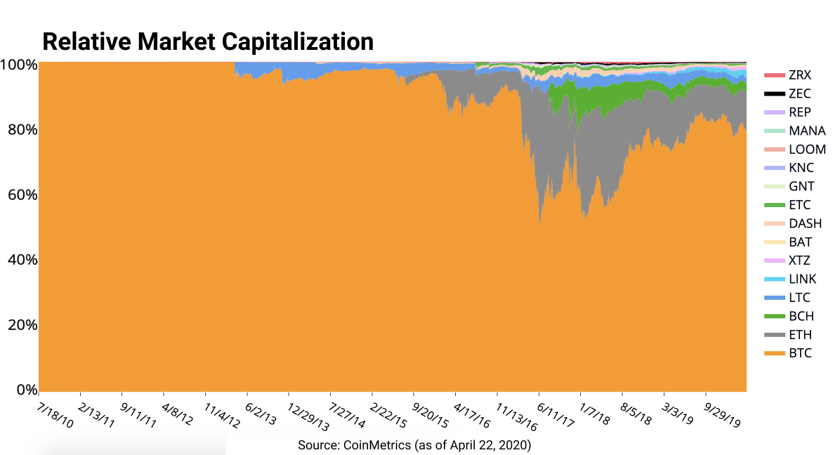 Does Market Cap Matter In Crypto - Wvolcftimx27xm - It usually consists of multiplying the number of outstanding stock shares by the current stock price.