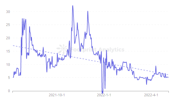 Footprint Analytics — Price of MEGA