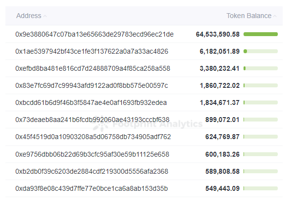 Footprint Analytics — Top10 Address of ICE Token Balance