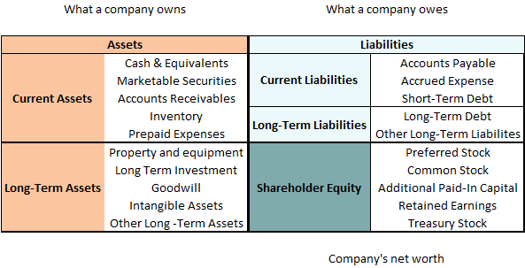 Be a Great Investor by Reading the Balance Sheet Like a Boss | by Khuong  Lân Cao Thai | DataDrivenInvestor