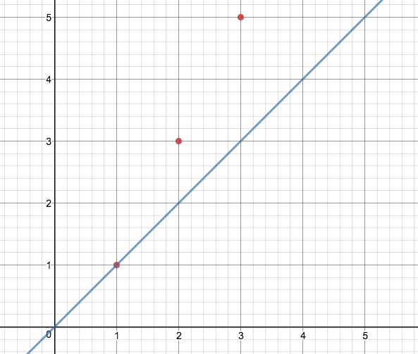 Machine Learning #5 —Deeper Look into the Cost Function