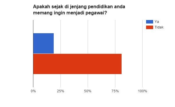 Pilih Kerja atau Usaha..?. Ini adalah hasil survey terhadap… | by