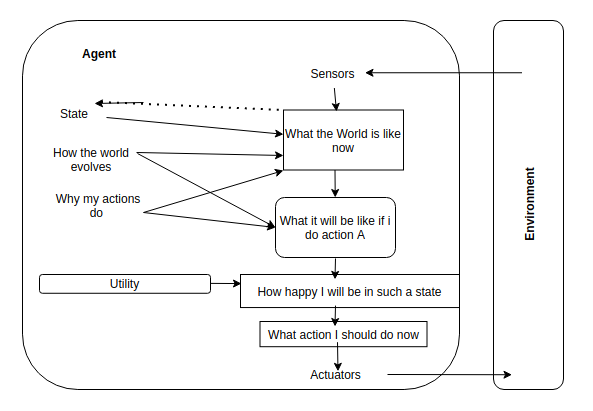 Artificial Intelligence Agents And Environments By Shafi Datadriveninvestor