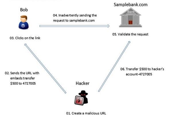 Synchronized Token Pattern for CSRF Attacks. | by Achininisansala | Medium