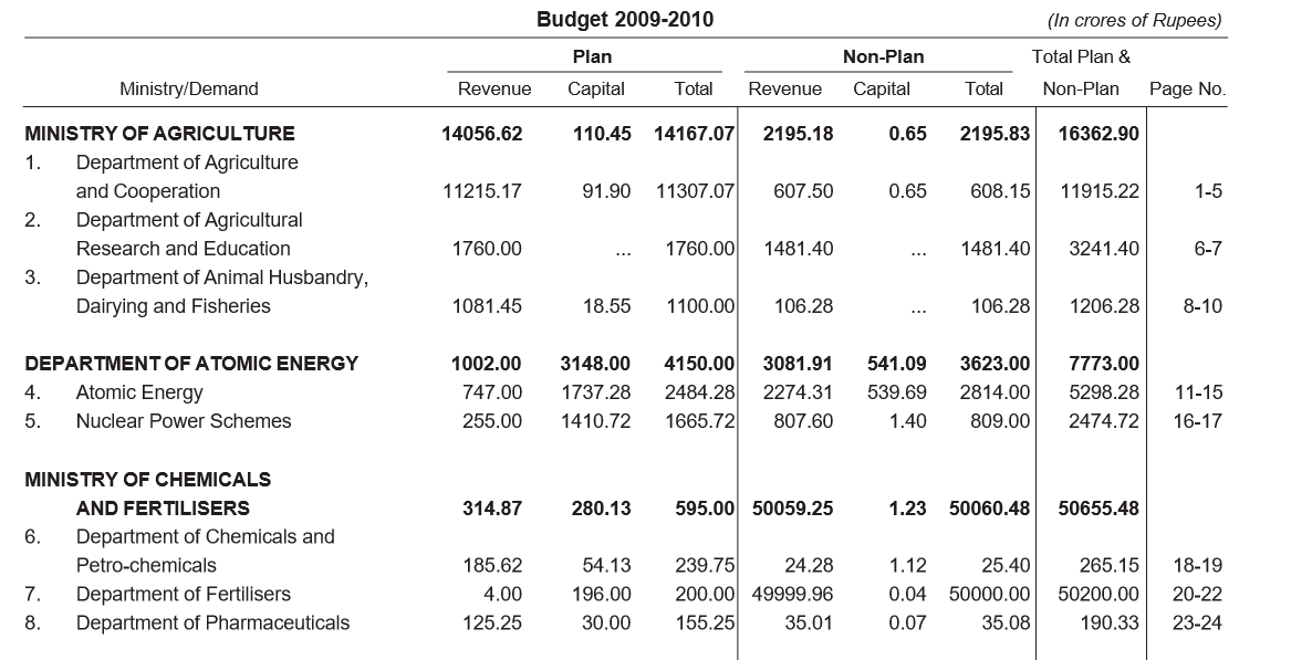 Indian Budget Analysis Part 2