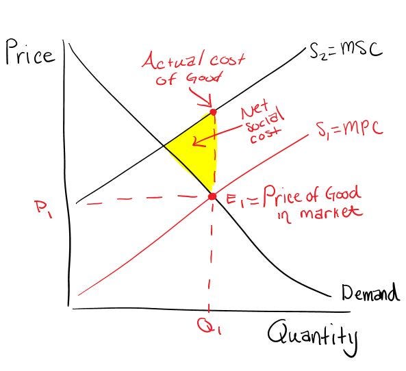 The Pigouvian Theory of Externalities and Their Implications for