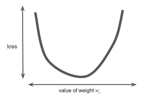 Machine Learning Basics: Loss. (Supervised) Machine Learning model ...