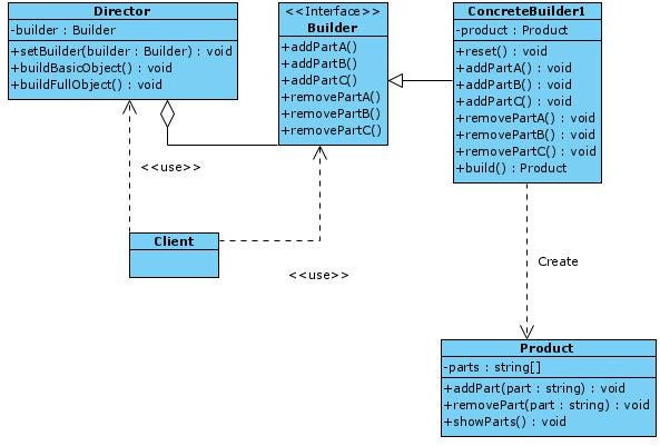 Understanding The Builder Design Pattern | By Carlos Caballero | Better ...