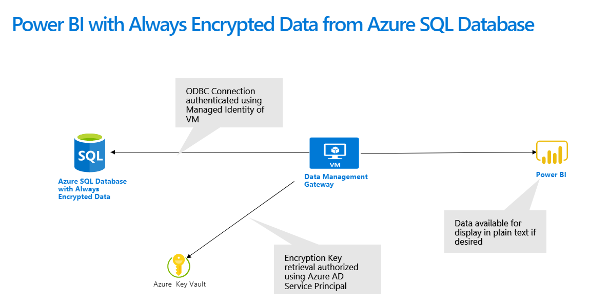 Access Azure SQL Always Encrypted Data in Power BI Reports or Azure Data  Factory using Managed Identity and ODBC | by Inderjit Rana | Microsoft Azure  | Medium