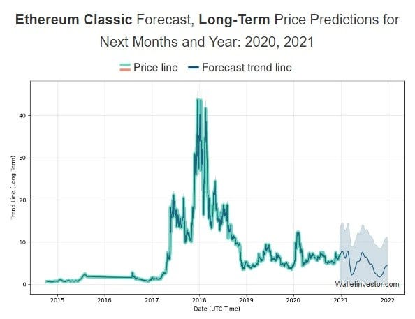 Ethereum Classic Etc Price Prediction For 2020 2021 2023 2025 2030 By Lena Stormgain Crypto Medium