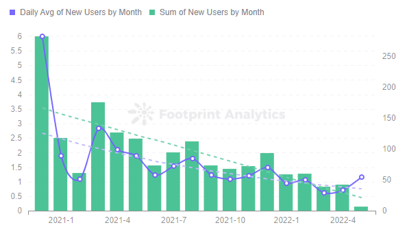 Footprint Analytics — New Users by Month | MegaCrptoPolis