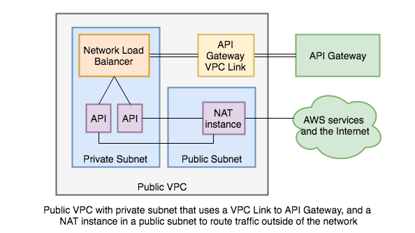 Securing an EC2 service behind API Gateway on AWS | by Miles Jordan ...