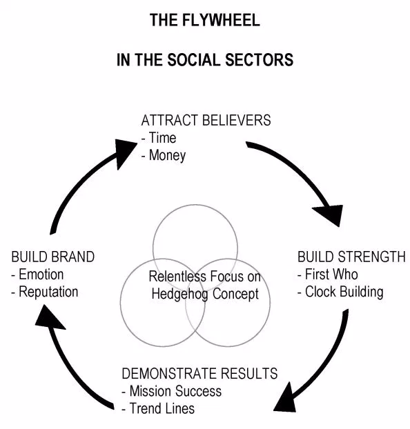 Why flywheels are better than everything else you are supposed to “need