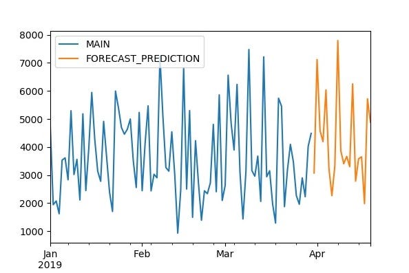 Estimating and Graphing from CSV File Using Holt-Winters Method with ...
