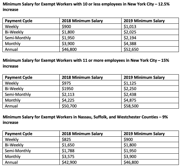 Minimum salary for exempt employees 2019