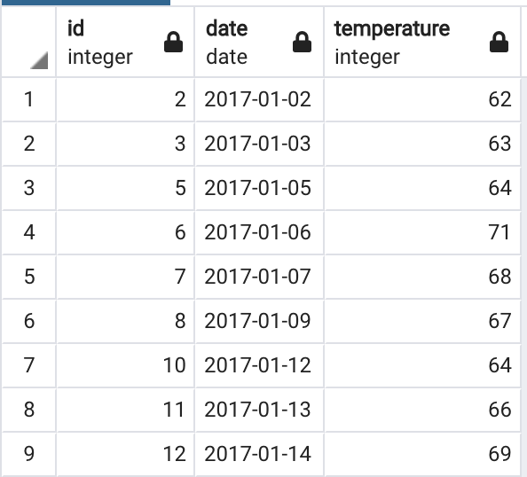SQL Code to Return Consecutive Values Over a Certain Value | by Teja ...