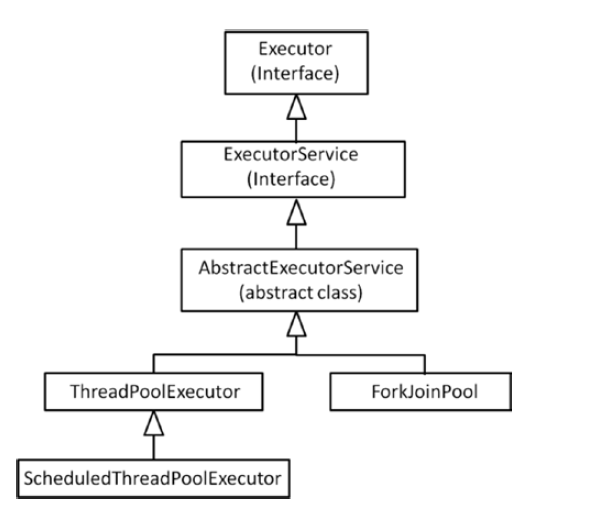 Executor in Java : Concurrency. Executor | by Retheesh Soman | Medium