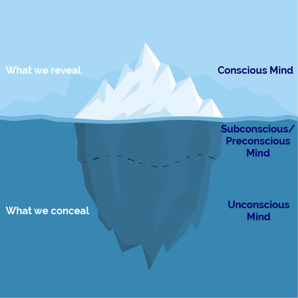The Three Levels of Human Consciousness | by Kain Ramsay | Achology | Medium
