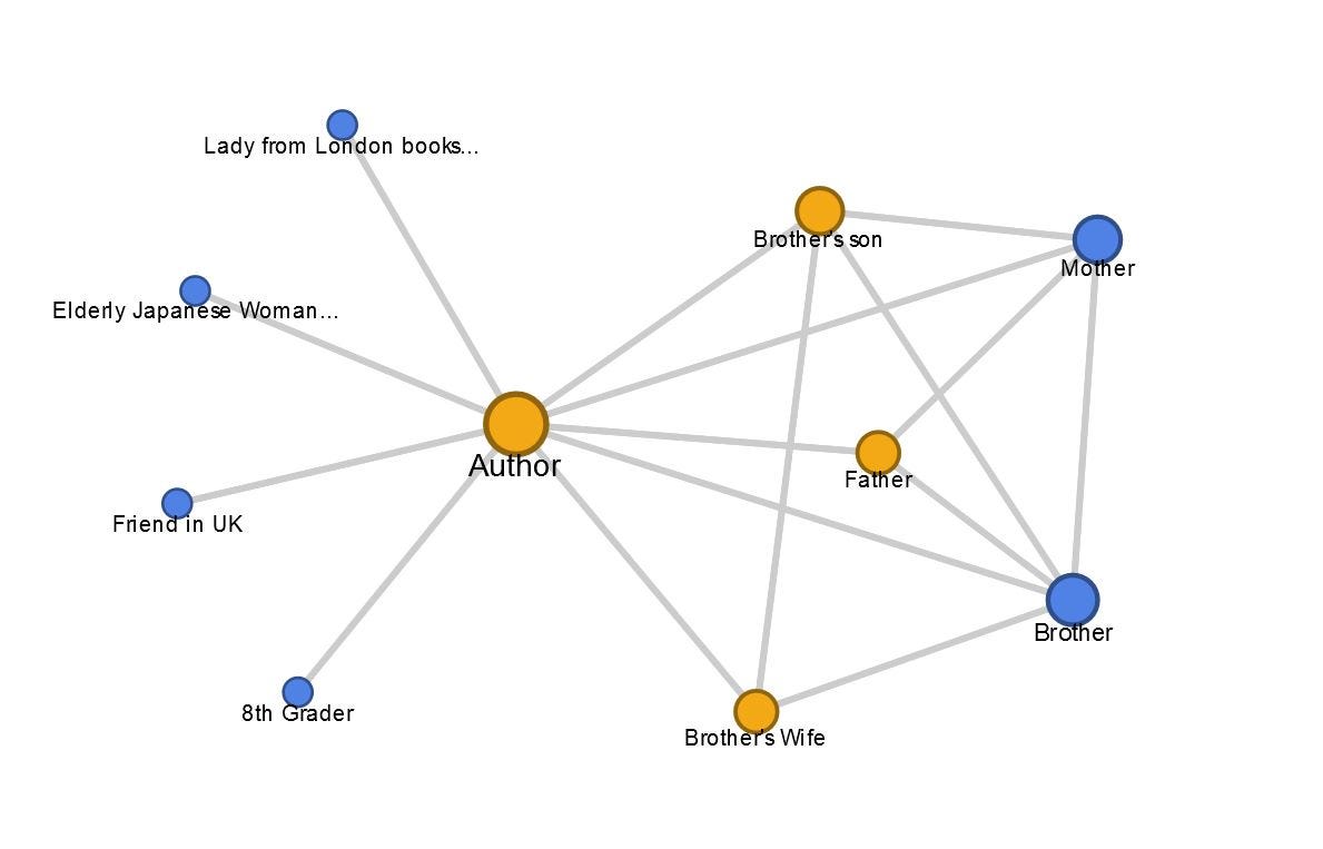 Week 9 — Network Graph Exercise. The graph provides an easy… | by ...