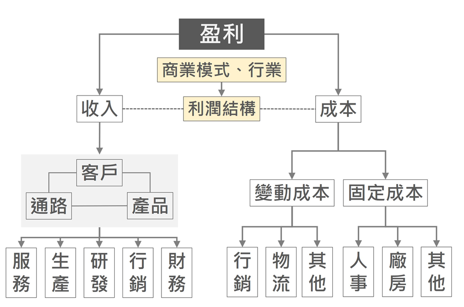 獲利能力是談薪資時重要的關鍵