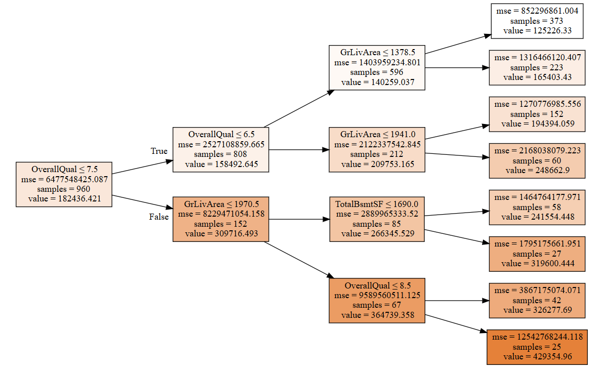 housing value forecasting based on machine learning methods