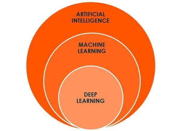 understanding ai and machine learning