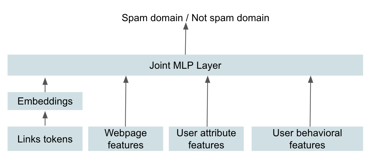 How Pinterest Fights Spam Using Machine Learning